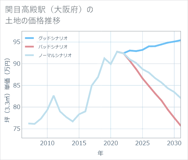 関目高殿駅(大阪府)の土地価格推移