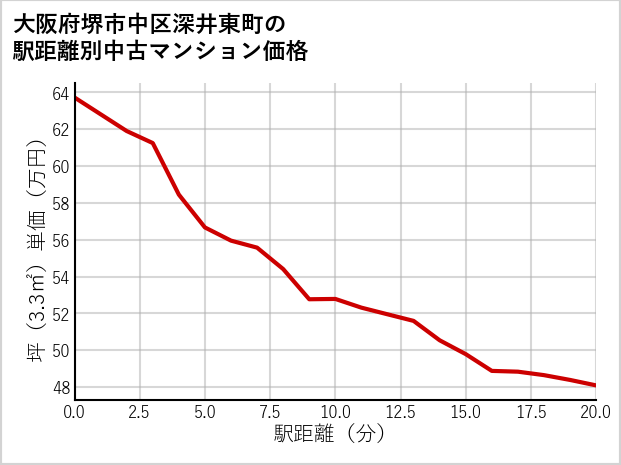 大阪府堺市中区深井東町の徒歩距離別の中古マンション坪単価