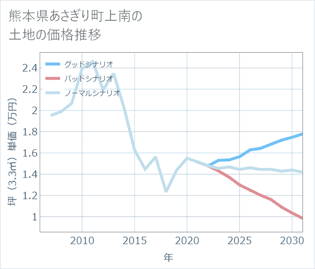 熊本県あさぎり町上南の土地価格推移