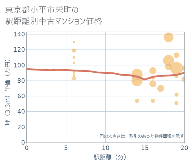 東京都小平市栄町の徒歩距離別の中古マンション坪単価