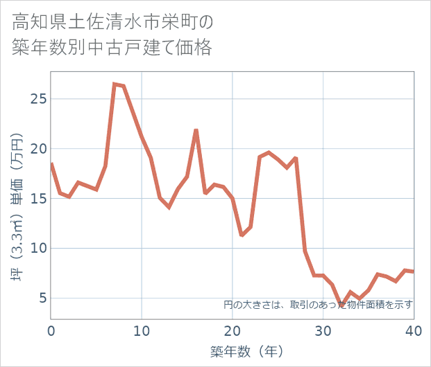 高知県土佐清水市栄町の築年数別の中古戸建て坪単価