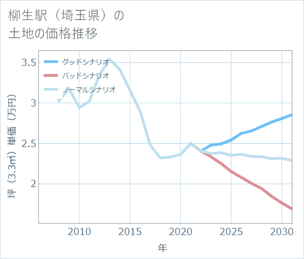 柳生駅(埼玉県)の土地価格推移