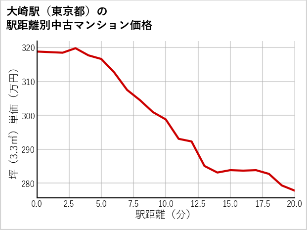 大崎駅（東京都）の徒歩距離別の中古マンション坪単価