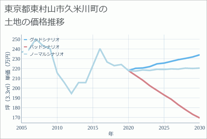 東京都東村山市久米川町の土地価格推移