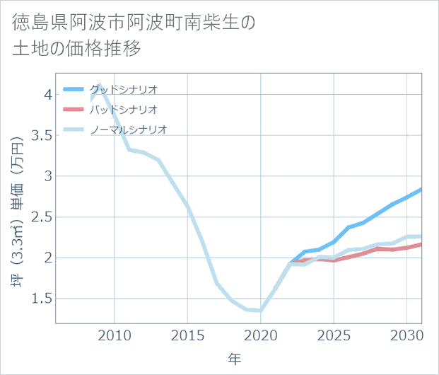 徳島県阿波市阿波町南柴生の土地価格推移