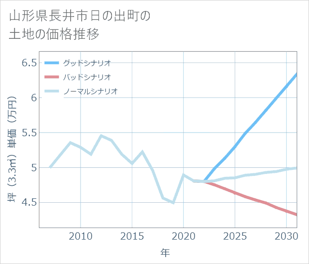 山形県長井市日の出町の土地価格推移