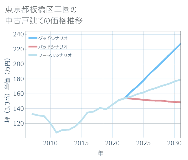 東京都板橋区三園の中古戸建て価格推移