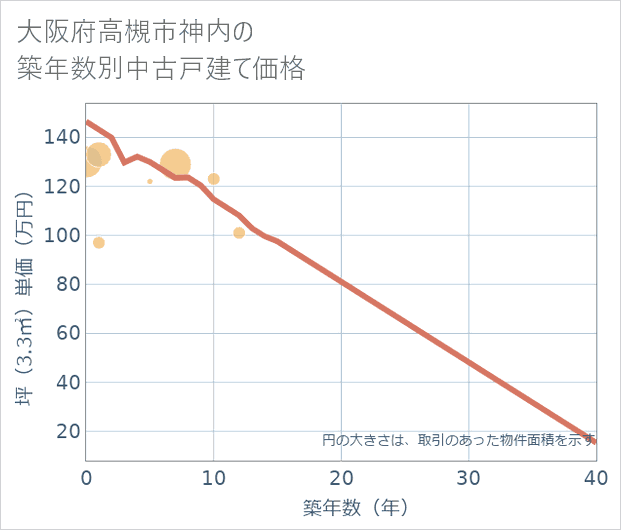 大阪府高槻市神内の築年数別の中古戸建て坪単価