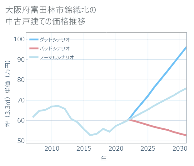大阪府富田林市錦織北の中古戸建て価格推移