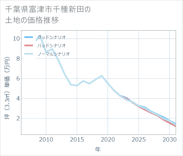 千葉県富津市千種新田の土地価格推移