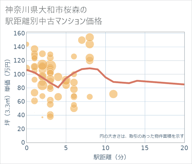 神奈川県大和市桜森の徒歩距離別の中古マンション坪単価