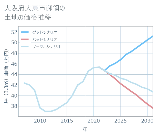 大阪府大東市御領の土地価格推移
