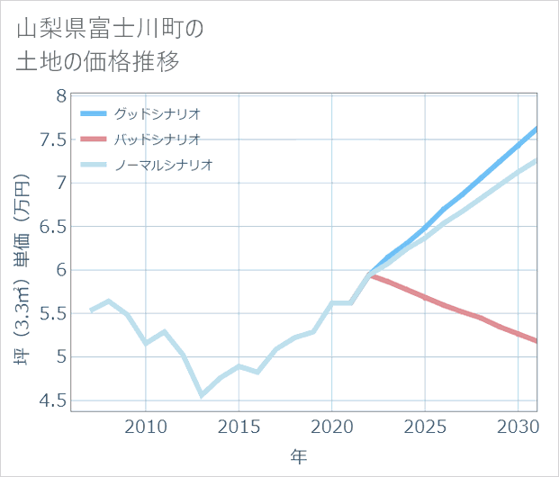 山梨県富士川町の土地価格推移