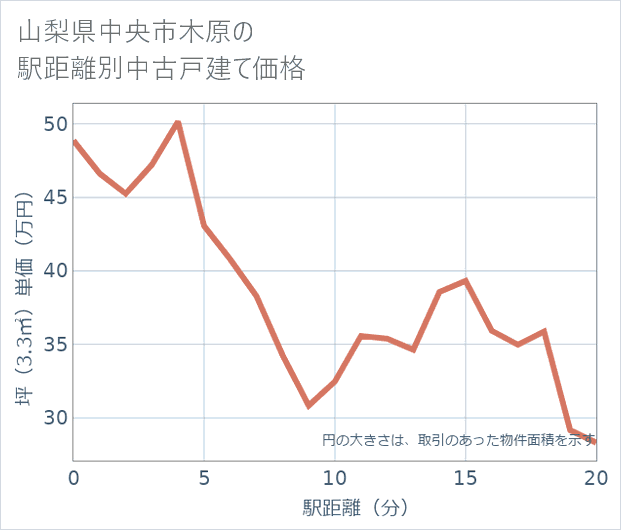 山梨県中央市木原の徒歩距離別の中古戸建て坪単価