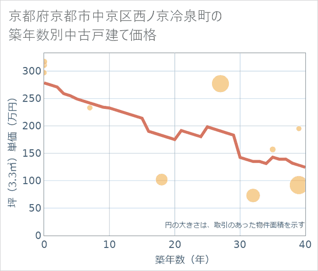 京都府京都市中京区西ノ京冷泉町の築年数別の中古戸建て坪単価