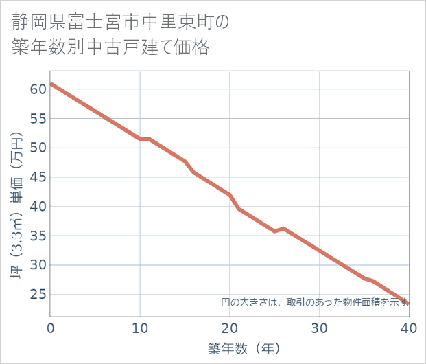 静岡県富士宮市中里東町の築年数別の中古戸建て坪単価