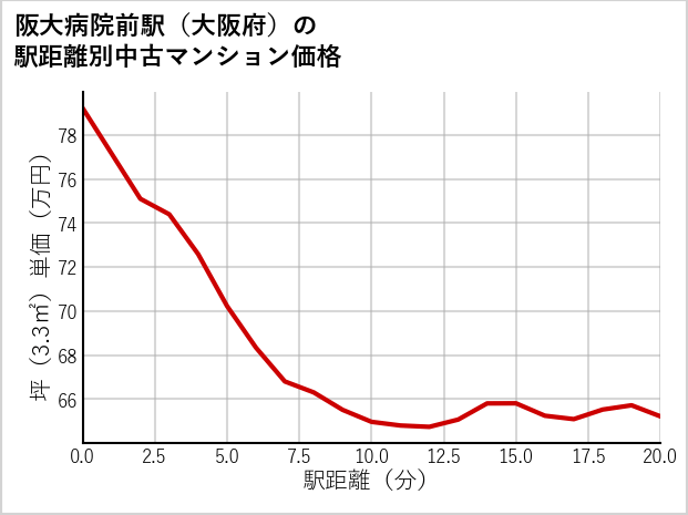 阪大病院前駅（大阪府）の徒歩距離別の中古マンション坪単価