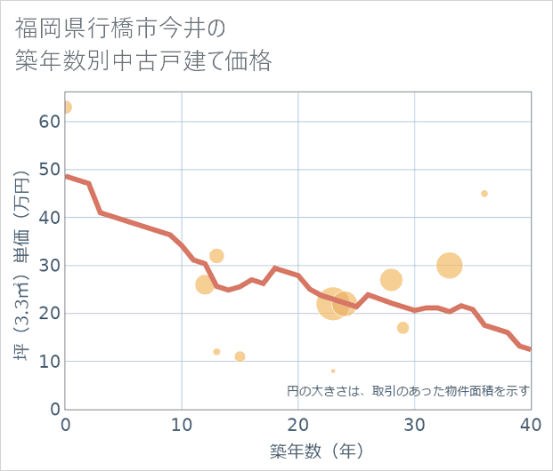 福岡県行橋市今井の築年数別の中古戸建て坪単価