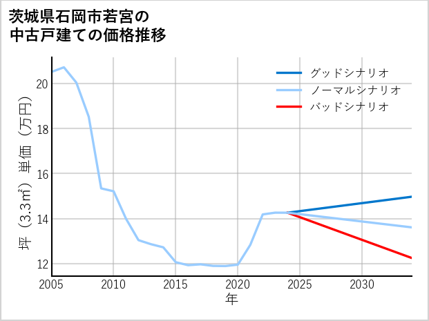 茨城県石岡市若宮の中古戸建て価格推移