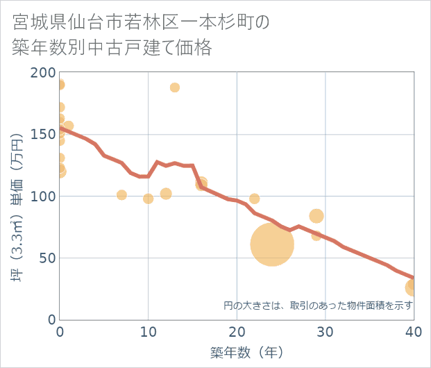 宮城県仙台市若林区一本杉町の築年数別の中古戸建て坪単価