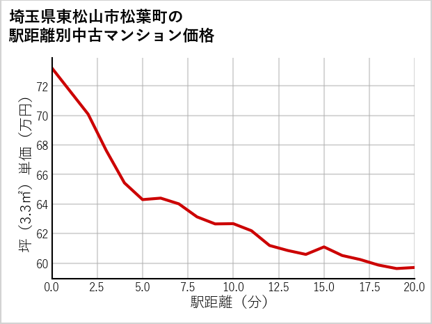 埼玉県東松山市松葉町の徒歩距離別の中古マンション坪単価