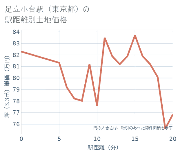 足立小台駅(東京都)の徒歩距離別の土地坪単価