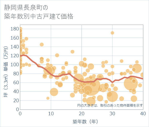 静岡県長泉町の築年数別の中古戸建て坪単価