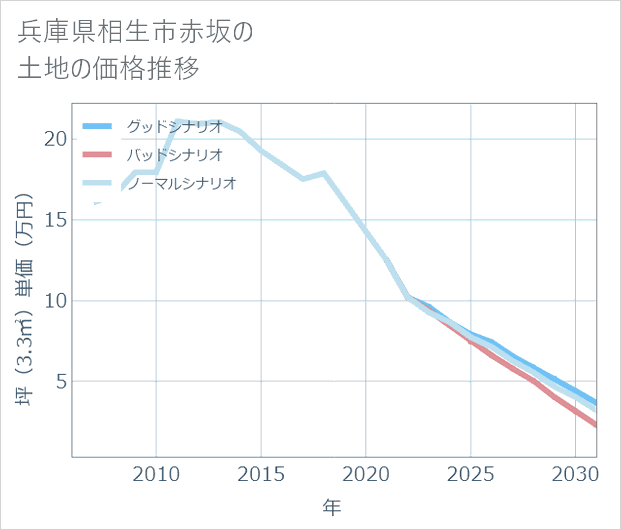 兵庫県相生市赤坂の土地価格推移