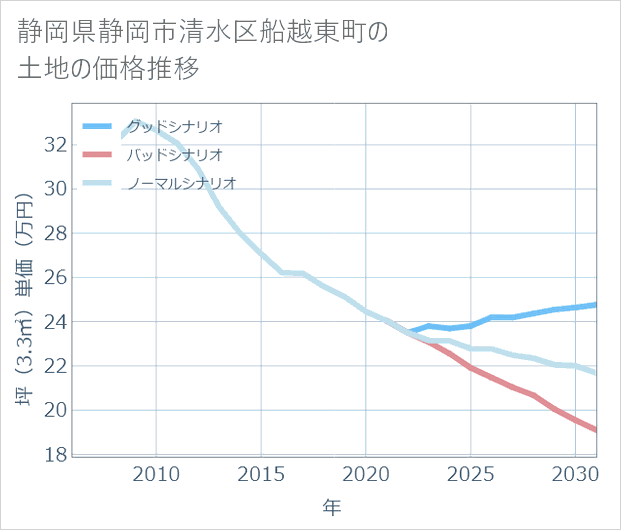 静岡県静岡市清水区船越東町の土地価格推移