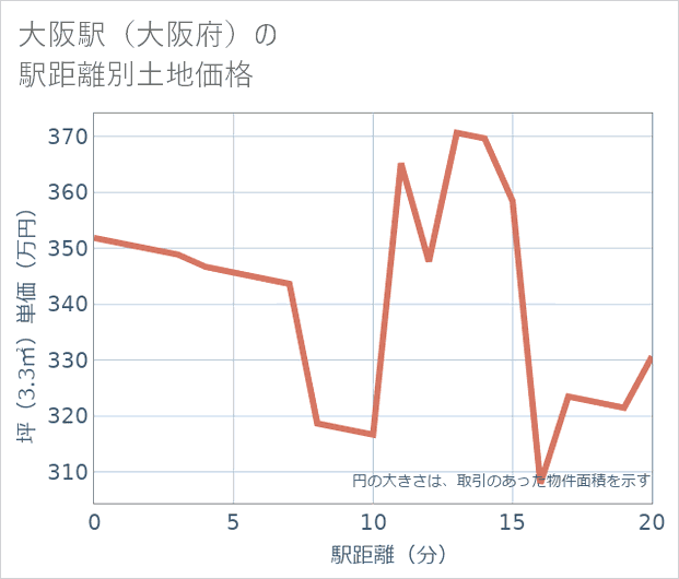 大阪駅(大阪府)の徒歩距離別の土地坪単価