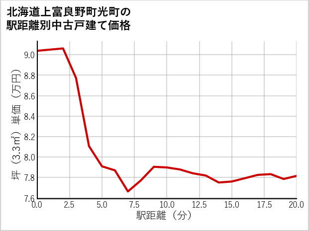 北海道上富良野町光町の徒歩距離別の中古戸建て坪単価
