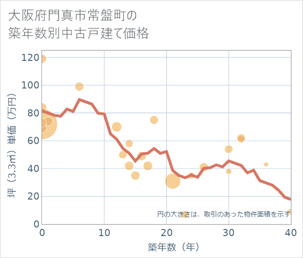 大阪府門真市常盤町の築年数別の中古戸建て坪単価