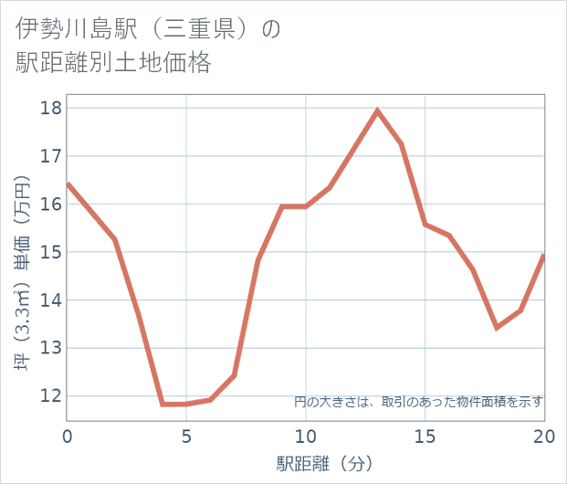 伊勢川島駅(三重県)の徒歩距離別の土地坪単価