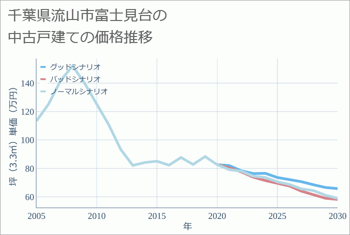 千葉県流山市富士見台の中古戸建て価格推移