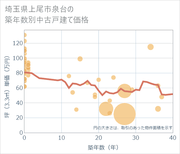 埼玉県上尾市泉台の築年数別の中古戸建て坪単価