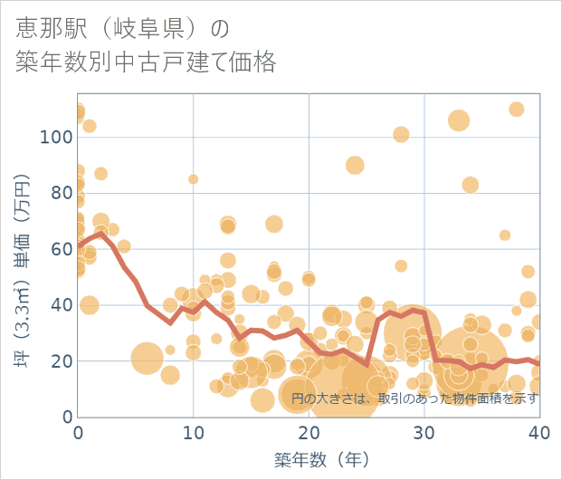恵那駅(岐阜県)の築年数別の中古戸建て坪単価