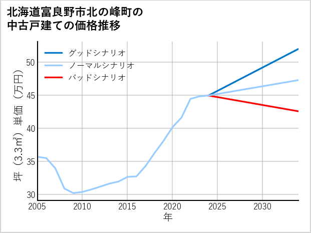 北海道富良野市北の峰町の中古戸建て価格推移