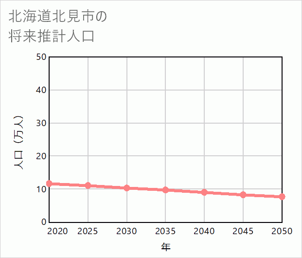 北見市の将来推計人口