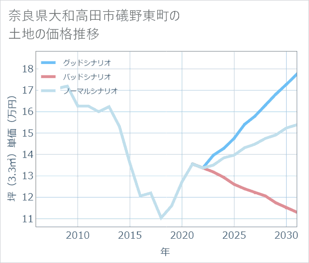 奈良県大和高田市礒野東町の土地価格推移