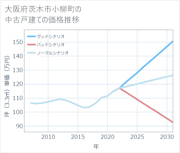 大阪府茨木市小柳町の中古戸建て価格推移