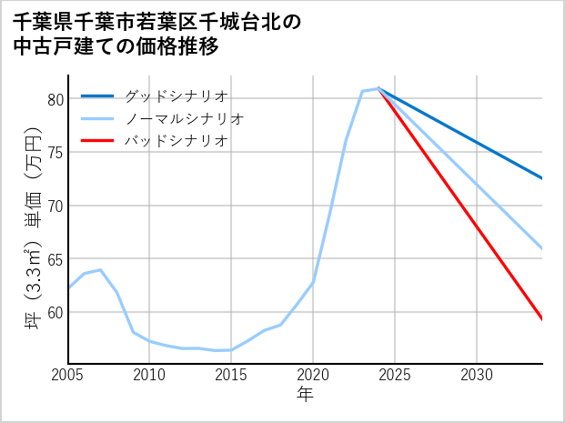 千葉県千葉市若葉区千城台北の中古戸建て価格推移