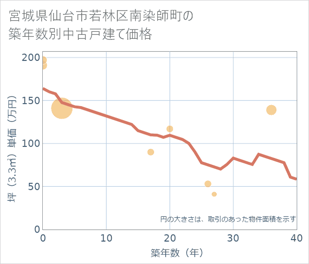 宮城県仙台市若林区南染師町の築年数別の中古戸建て坪単価