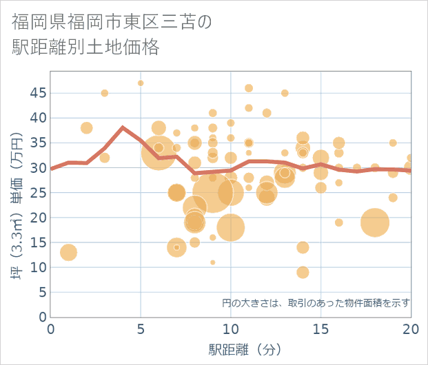 福岡県福岡市東区三苫の徒歩距離別の土地坪単価