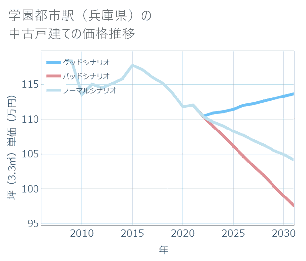 学園都市駅(兵庫県)の中古戸建て価格推移