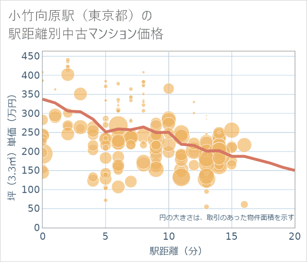 小竹向原駅(東京都)の徒歩距離別の中古マンション坪単価