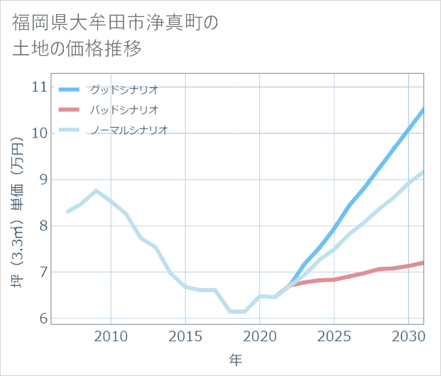 福岡県大牟田市浄真町の土地価格推移