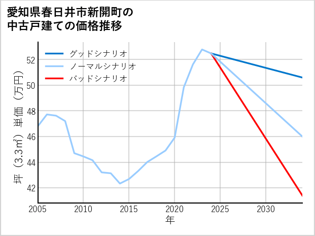 愛知県春日井市新開町の中古戸建て価格推移