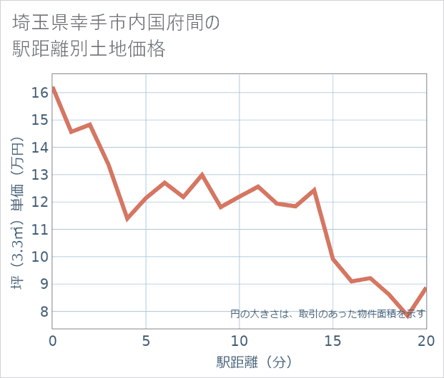埼玉県幸手市内国府間の徒歩距離別の土地坪単価