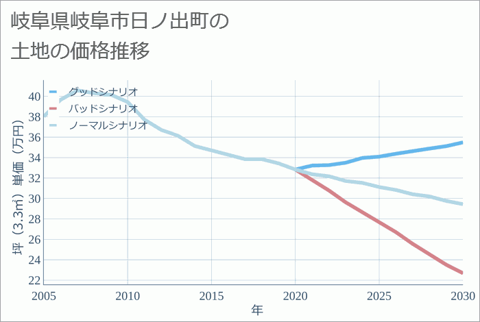 岐阜県岐阜市日ノ出町の土地価格推移