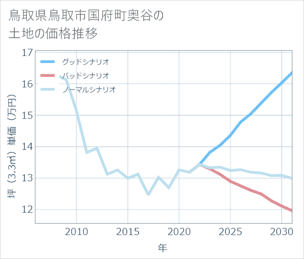 鳥取県鳥取市国府町奥谷の土地価格推移